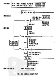 滾珠絲杠的設計圖