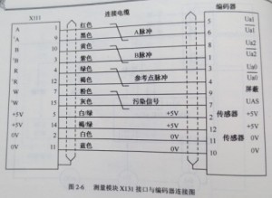 SIEMENS 810T/M系統與位置圖