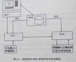  SIEMENS 840D系統是怎樣構成圖