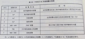 FANUC OC系統(tǒng)有哪些報(bào)警圖1