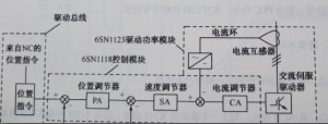 如何對SIEMENS 840D系統NC進行初始化圖 