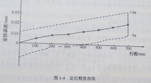 數控機床定位精度圖1